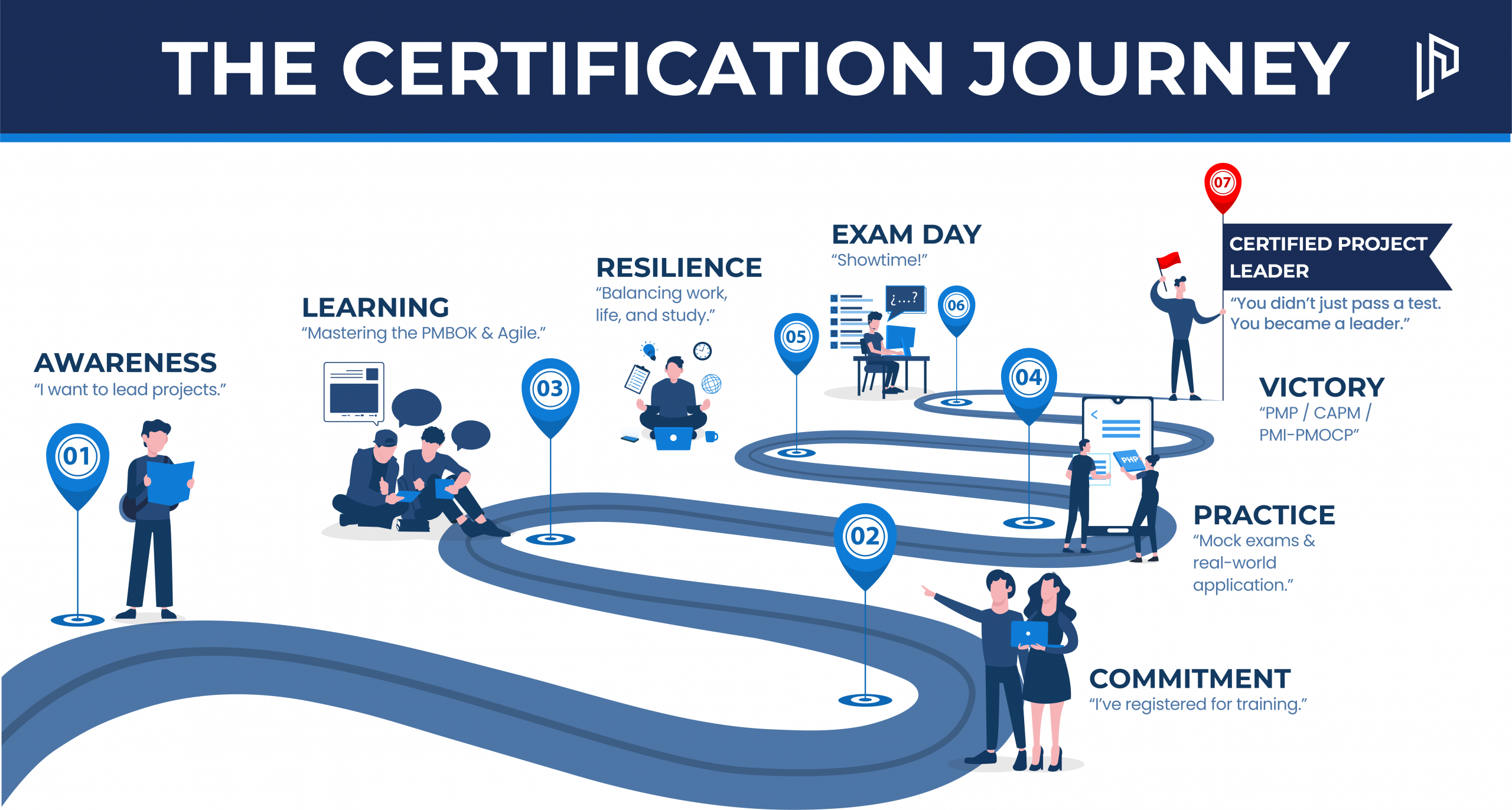 “A visual roadmap titled ‘The Certification Journey’ showing eight steps toward becoming a Certified Project Leader. The steps follow a winding path with icons and text: Awareness – ‘I want to lead projects.’ Learning – ‘Mastering the PMBOK & Agile.’ Resilience – ‘Balancing work, life, and study.’ Exam Day – ‘Showtime!’ Practice – ‘Mock exams & real-world application.’ Commitment – ‘I’ve registered for training.’ Victory – ‘PMP / CAPM / PMI-PMOCP.’ Certified Project Leader – ‘You didn’t just pass a test. You became a leader.’ Illustrations include people studying, working on laptops, and celebrating success.”